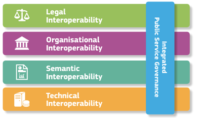 Interoperability model of interoperability governance